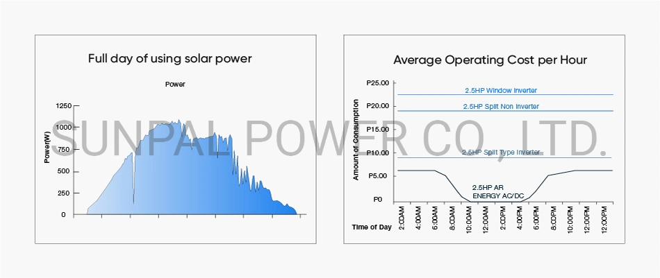 AC DC Hybrid Mini Split Inverter Solar Air Conditioner 1.5 Ton 2.5hp 18000btu 50hz/60hz Heat Wifi