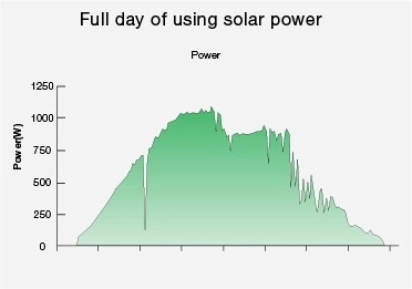 Green Energy 12000BTU Hybrid Solar Power AC Solar Air Conditioner